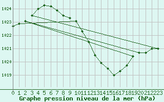 Courbe de la pression atmosphrique pour Batos