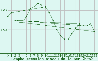 Courbe de la pression atmosphrique pour Michelstadt-Vielbrunn