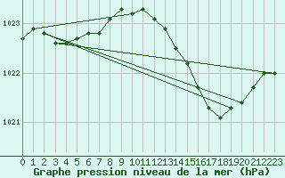 Courbe de la pression atmosphrique pour Grardmer (88)