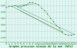 Courbe de la pression atmosphrique pour Lignerolles (03)