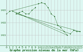 Courbe de la pression atmosphrique pour Variscourt (02)
