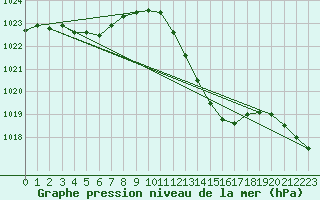 Courbe de la pression atmosphrique pour Millau - Soulobres (12)