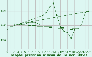 Courbe de la pression atmosphrique pour Cap Mele (It)