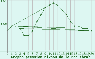 Courbe de la pression atmosphrique pour Saint-Germain-le-Guillaume (53)