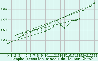 Courbe de la pression atmosphrique pour Jokkmokk FPL