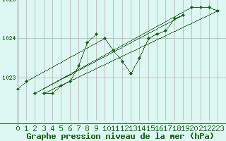 Courbe de la pression atmosphrique pour Reichenau / Rax