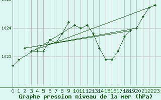 Courbe de la pression atmosphrique pour Engins (38)