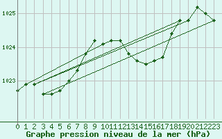 Courbe de la pression atmosphrique pour Thorney Island