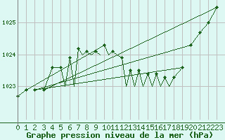 Courbe de la pression atmosphrique pour Baden Wurttemberg, Neuostheim