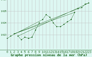 Courbe de la pression atmosphrique pour Six-Fours (83)