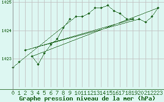 Courbe de la pression atmosphrique pour Dunkerque (59)