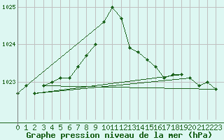 Courbe de la pression atmosphrique pour Pointe de Chassiron (17)