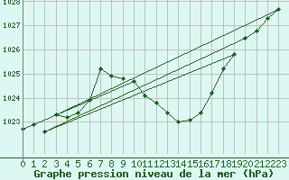 Courbe de la pression atmosphrique pour Deutschlandsberg