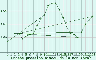 Courbe de la pression atmosphrique pour Fameck (57)