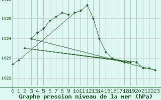 Courbe de la pression atmosphrique pour Pau (64)