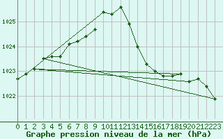 Courbe de la pression atmosphrique pour Remich (Lu)