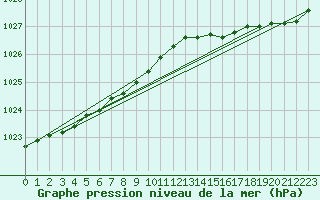Courbe de la pression atmosphrique pour Ploumanac