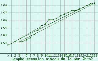 Courbe de la pression atmosphrique pour Karasjok