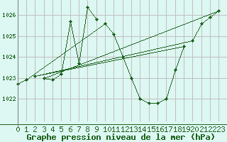 Courbe de la pression atmosphrique pour Guadalajara