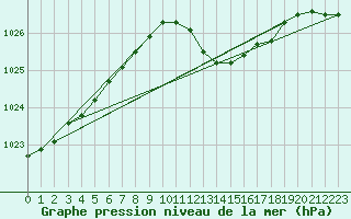 Courbe de la pression atmosphrique pour Wittering