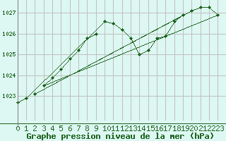 Courbe de la pression atmosphrique pour Pully-Lausanne (Sw)
