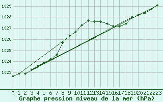 Courbe de la pression atmosphrique pour Fameck (57)