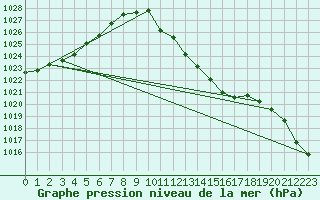 Courbe de la pression atmosphrique pour Windischgarsten