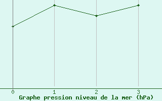 Courbe de la pression atmosphrique pour Port Alfred