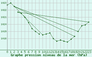 Courbe de la pression atmosphrique pour Sirdal-Sinnes