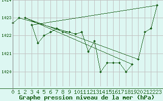 Courbe de la pression atmosphrique pour Cap Bar (66)
