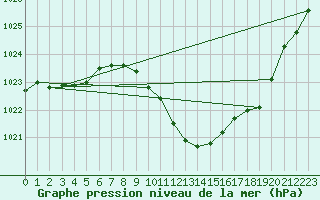 Courbe de la pression atmosphrique pour Landeck