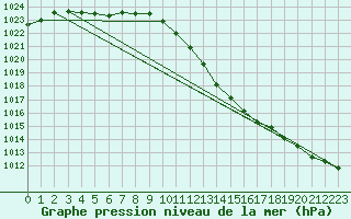 Courbe de la pression atmosphrique pour Geisenheim