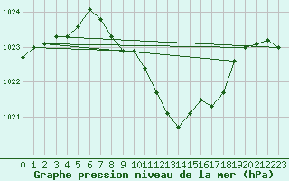 Courbe de la pression atmosphrique pour Gsgen