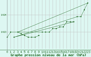 Courbe de la pression atmosphrique pour Lanvoc (29)