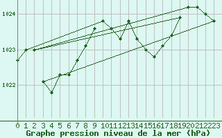 Courbe de la pression atmosphrique pour Bares