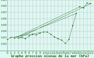 Courbe de la pression atmosphrique pour Potes / Torre del Infantado (Esp)
