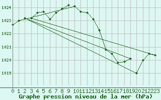 Courbe de la pression atmosphrique pour Keswick