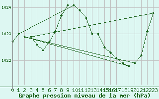 Courbe de la pression atmosphrique pour Ste (34)