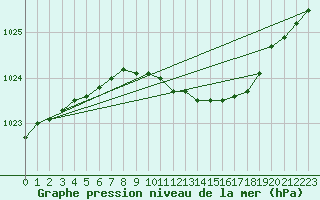 Courbe de la pression atmosphrique pour Lindenberg
