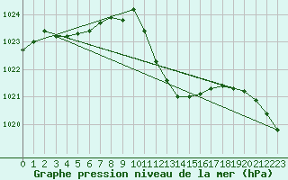 Courbe de la pression atmosphrique pour Leibnitz