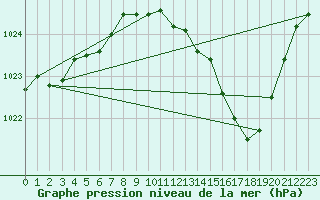 Courbe de la pression atmosphrique pour Tarbes (65)