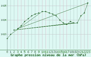 Courbe de la pression atmosphrique pour Kihnu