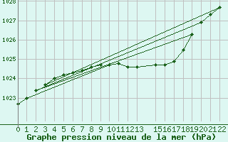 Courbe de la pression atmosphrique pour Zilani