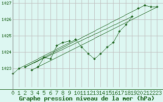 Courbe de la pression atmosphrique pour Banloc