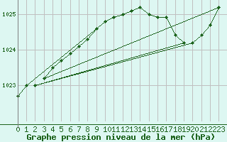 Courbe de la pression atmosphrique pour Romorantin (41)