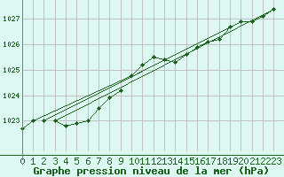 Courbe de la pression atmosphrique pour Hoogeveen Aws