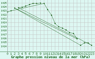 Courbe de la pression atmosphrique pour Sion (Sw)