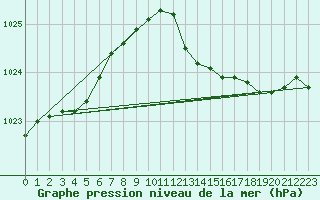 Courbe de la pression atmosphrique pour Agde (34)