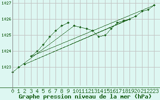 Courbe de la pression atmosphrique pour Zilani