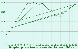 Courbe de la pression atmosphrique pour Ilomantsi